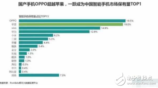 华为遭遇打击，国内保有量被OPPO与vivo踩在脚下