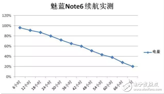 不仅有双摄，更有超长续航，千元性能怪兽：魅蓝note6