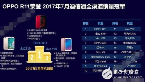 一经推出就引爆市场，OPPO R11夺得多项排名冠军背后有哪些实力？