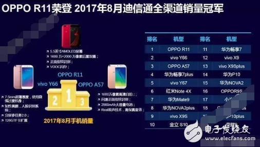 一经推出就引爆市场，OPPO R11夺得多项排名冠军背后有哪些实力？