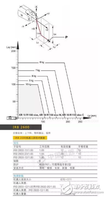 工业机器人选型参数分析