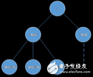 ZooKeeper分布式桥梁开发