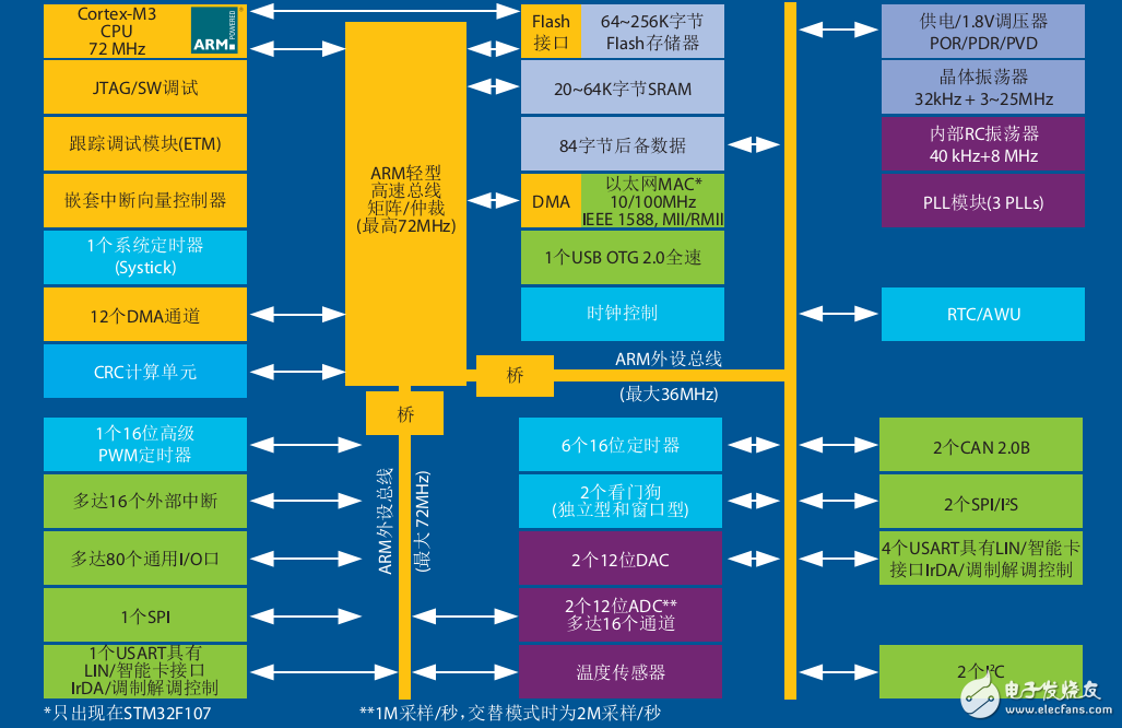  STM32互联型产品宣传册