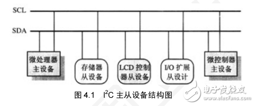 LPC1100 I2C 接口威廉希尔官方网站
与可靠性设计（I2C器件应用方案