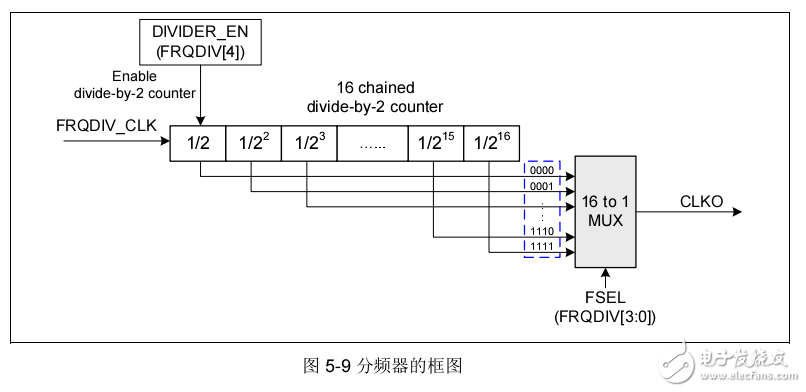 基于NUC100/NUC120 威廉希尔官方网站
参考手册