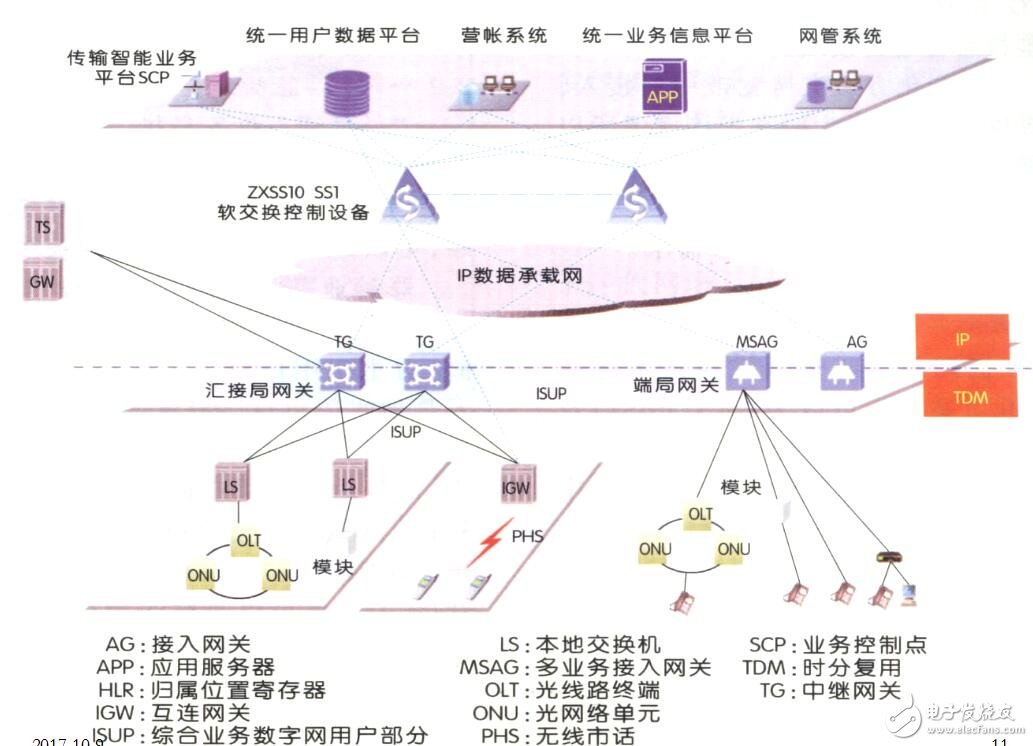 软交换和IMS架构及概念