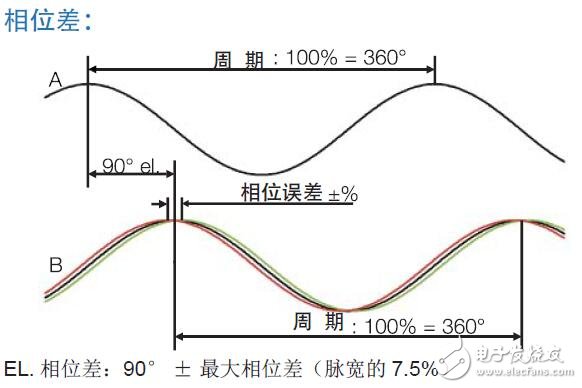 基于旋转编码器选型手册