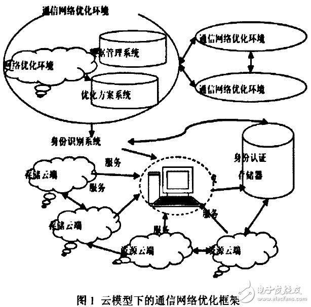 基于云计算的通信网络优化