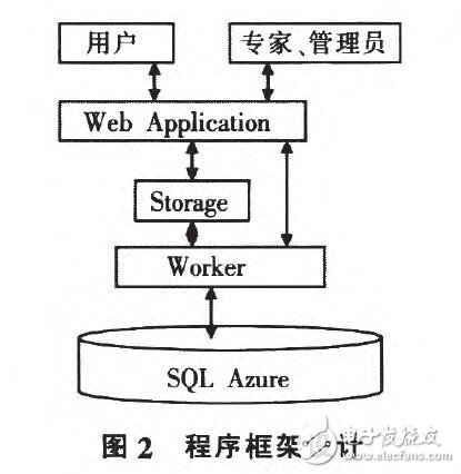 云计算和WebGIS在农业信息服务领域中应用设计