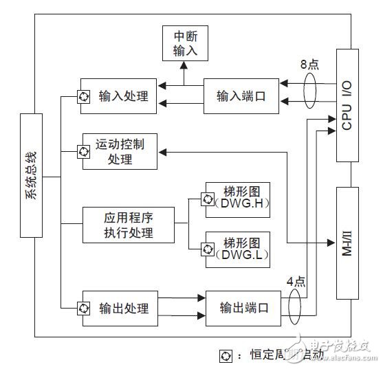 MP2300的规格及功能概要