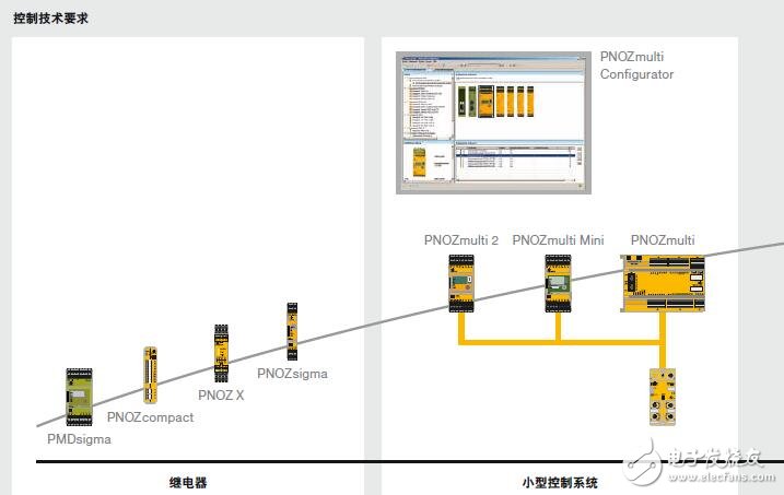 基于Pilz控制威廉希尔官方网站
操作指南