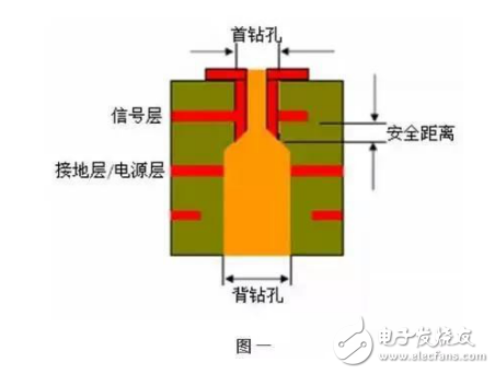 PCB生产中背钻的含义与背钻孔的工作原理介绍