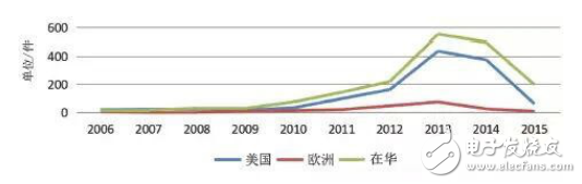 SDN/NFV技术的介绍及其专利申请趋势的分析