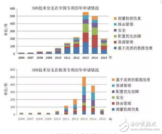 SDN/NFV技术的介绍及其专利申请趋势的分析