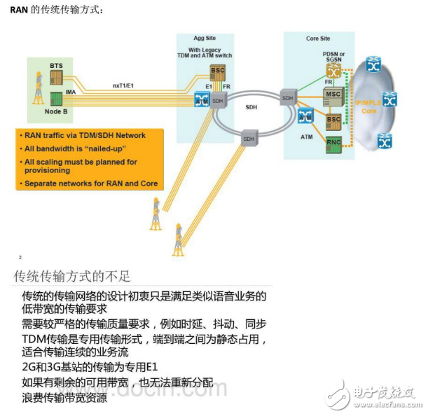 IPRAN威廉希尔官方网站
起源及其原理介绍