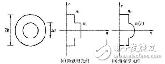 光纤的分类与光纤通信威廉希尔官方网站
及其传输系统的分析