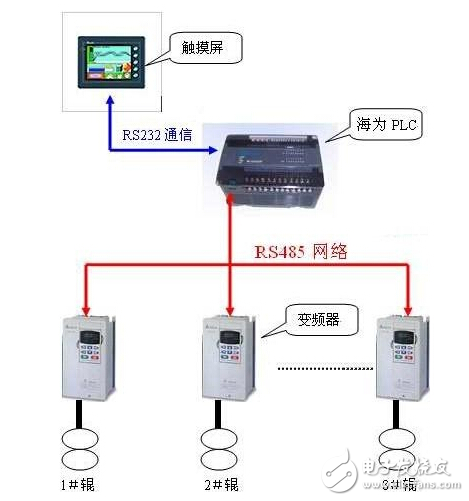 海为PLC在速度同步控制上的应用