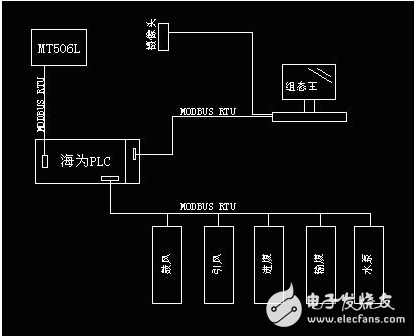 海为PLC在沸腾炉中的应用