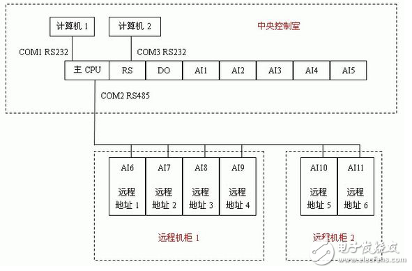 海为PLC在油田注水监控系统上的应用