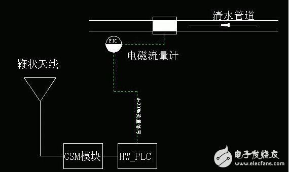 海为PLC在水利局远程水计量中的应用