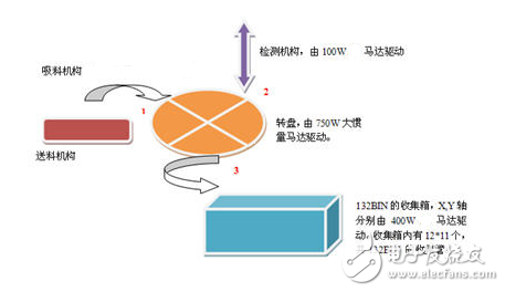 英威腾DA200伺服在LED分光机上的应用