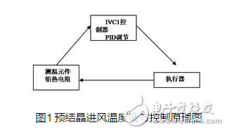 英威腾PLC在PET切片干燥中的解决方案