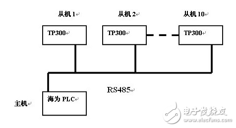 海为PLC应用技巧：文本作为从机