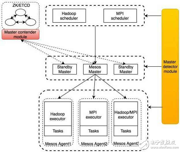 Mesos高可用集群解决方案