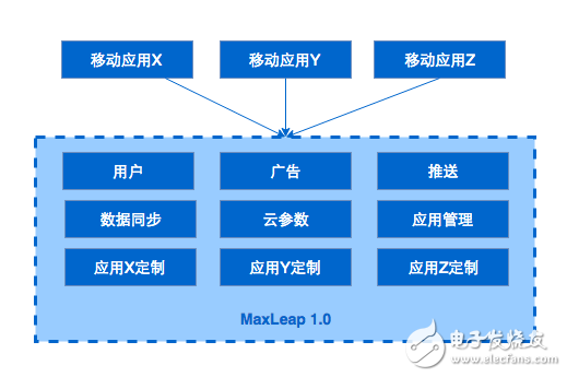 云服务架构的演进过程