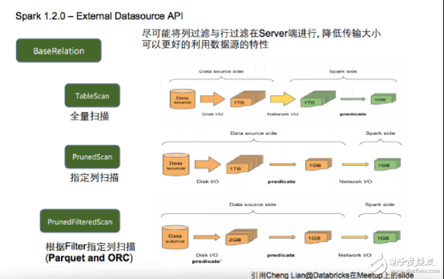 如何使用Apache Spark中的DataSource API以实现数据源混合计算的实践