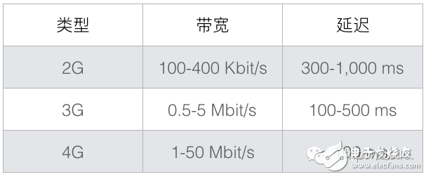 实例分析携程App网络服务通道治理和性能优化