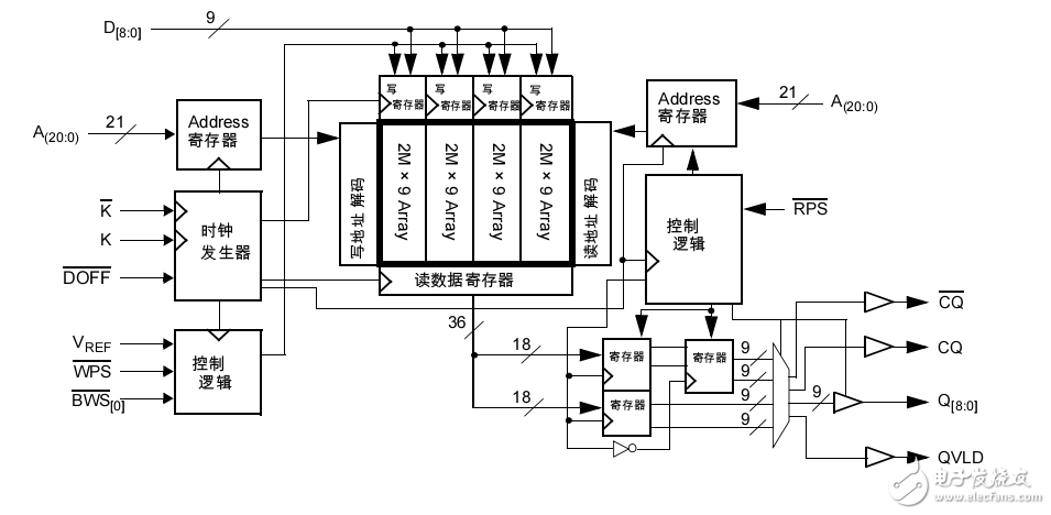 SRAM 72-Mbit QDR® II+ SRAM 4 字突发架构（2.5 周期读延迟