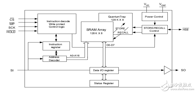 SRAM CY14B101Q1, CY14B101Q2, CY14B101Q3 1 Mbit (128 K × 8) Serial SPI nvSRAM