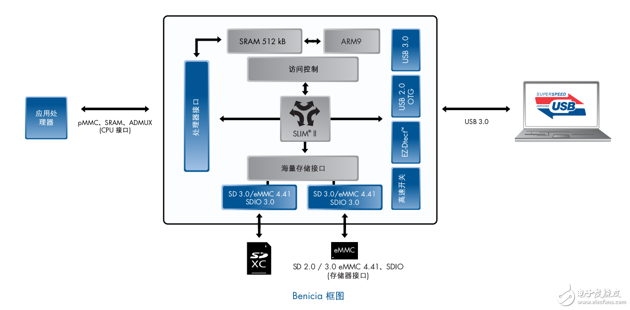 USB West Bridge ® BeniciatM及BaytM外设控制器