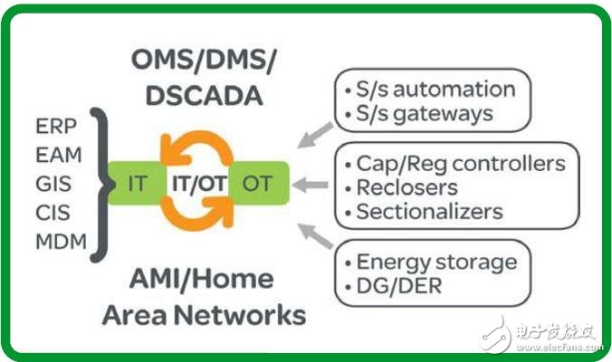 基于IT与OT推动电网发展