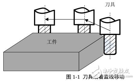 基于CNC数控系统结构及PLC功能