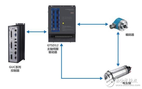 基于GTSD12系列主轴伺服驱动器架构及接口定义