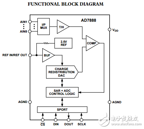 2.7V至5.25V微功耗8通道采用16引脚TSSOP封装的12位AD7888模数转换器
