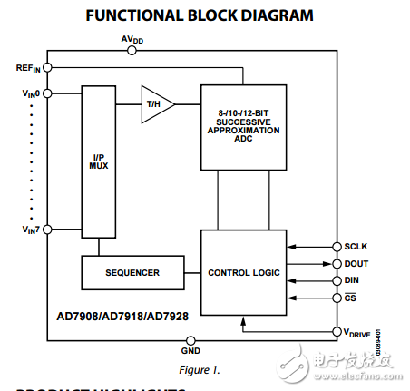 8通道1MSPS，8/10/12位ADC采用20引脚TSSOP音序器ad7908/ad7918/ad7928数据表