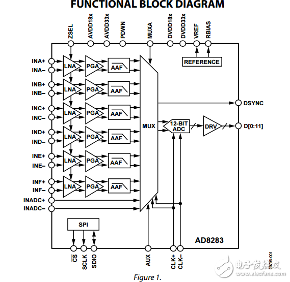 雷达接收通道AFE：6通道放大器PGA/AAF模数转换器ad8283数据表