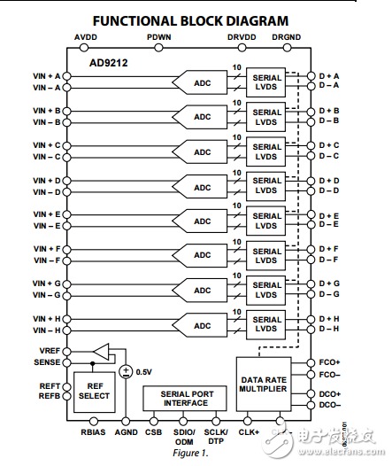 1.8V八进制10/40位、65MSPS模数转换器串行AD9212数据表
