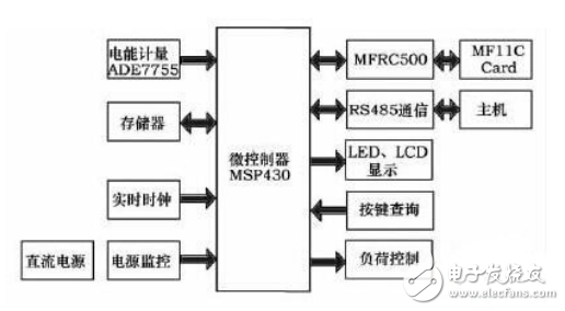 感应式电能表的工作原理与基于射频识别技术的智能电能表的设计