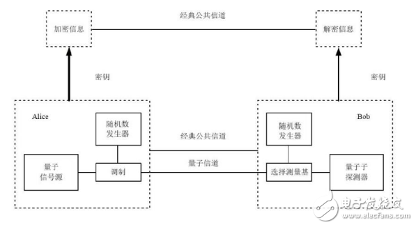 量子通信系统与量子密钥分配的基本原理介绍