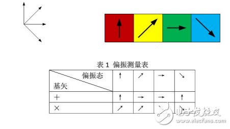 量子通信系统与量子密钥分配的基本原理介绍