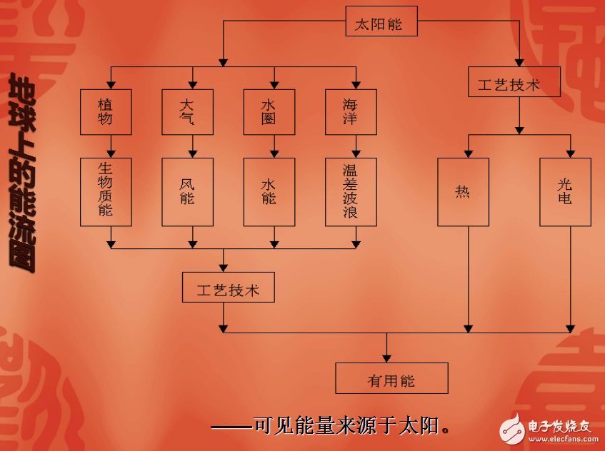 太阳能、生物质能和氢能的介绍及其各自的特点与应用发展