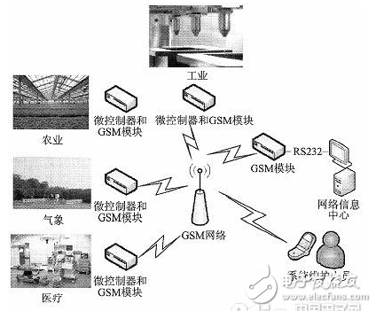 远程监控系统的构成与基于GSM通信威廉希尔官方网站
的远程监控系统设计