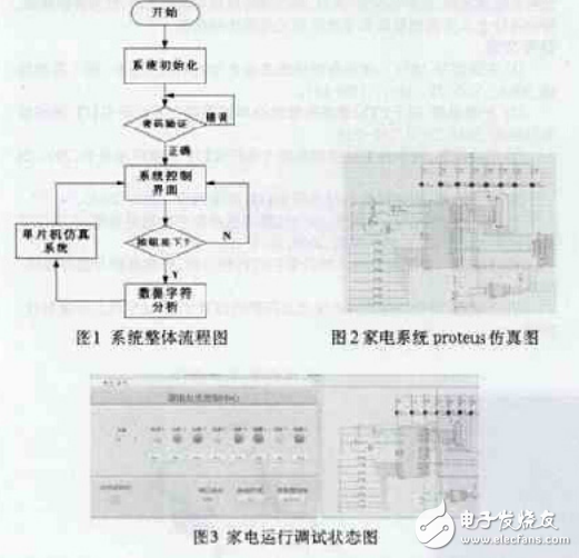 家用电器远程控制平台的系统及其基于labview和proteus的设计与仿真