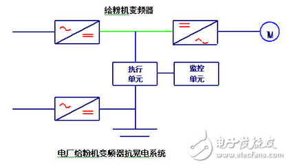 腾控在电厂给粉机变频器低压跳闸解决方案