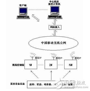 腾控在发电厂水源地井群无线集中监控系统的应用