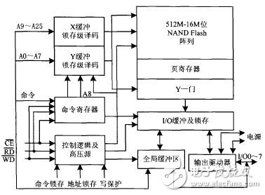 Nand-flash存储器工作原理及其操作实例（以K9F1208UOB为例）